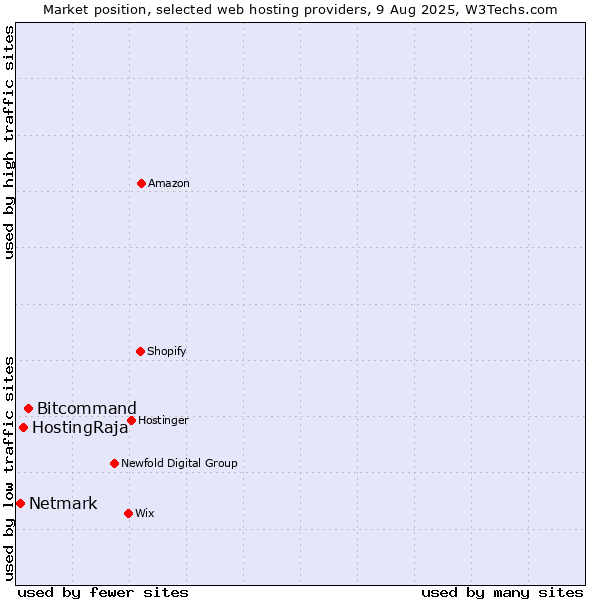 Market position of Bitcommand vs. HostingRaja vs. Netmark