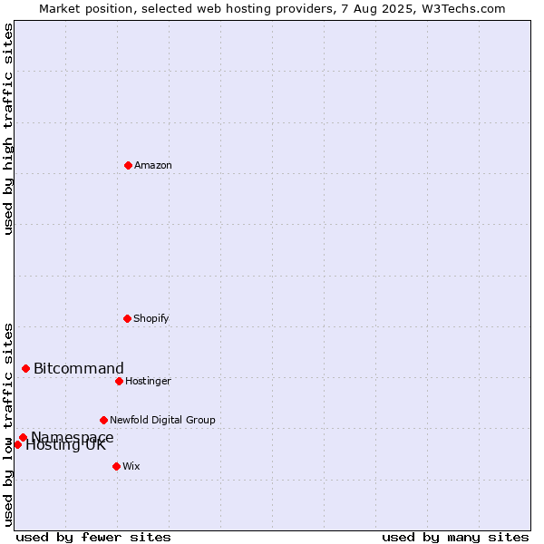 Market position of Bitcommand vs. Namespace vs. Hosting UK