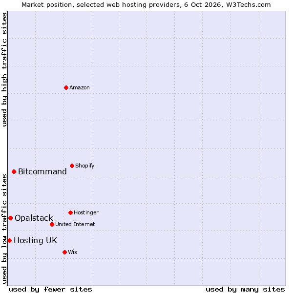 Market position of Bitcommand vs. Opalstack vs. Hosting UK