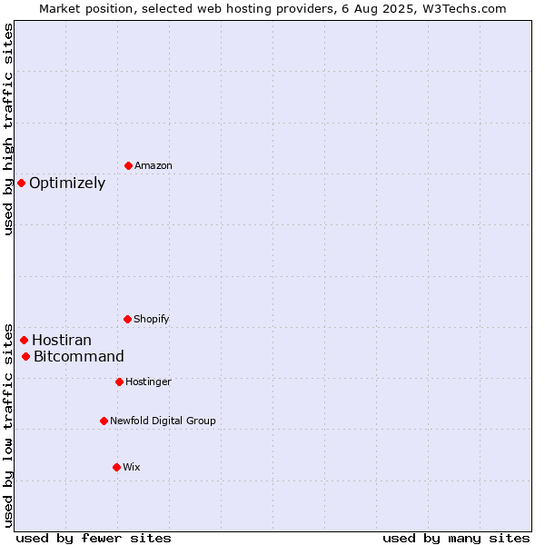 Market position of Bitcommand vs. Hostiran vs. Optimizely