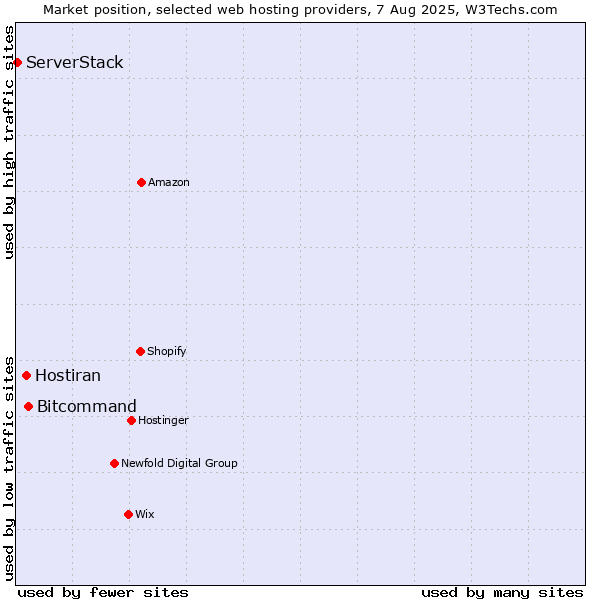 Market position of Bitcommand vs. Hostiran vs. ServerStack