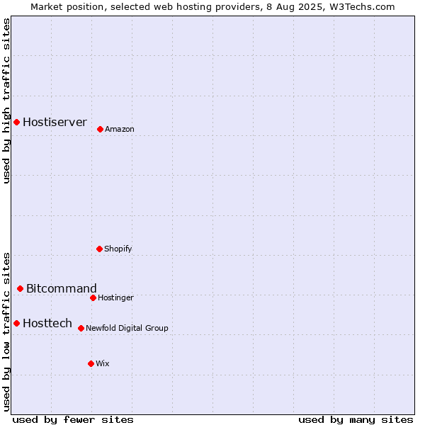Market position of Bitcommand vs. Hosttech vs. Hostiserver