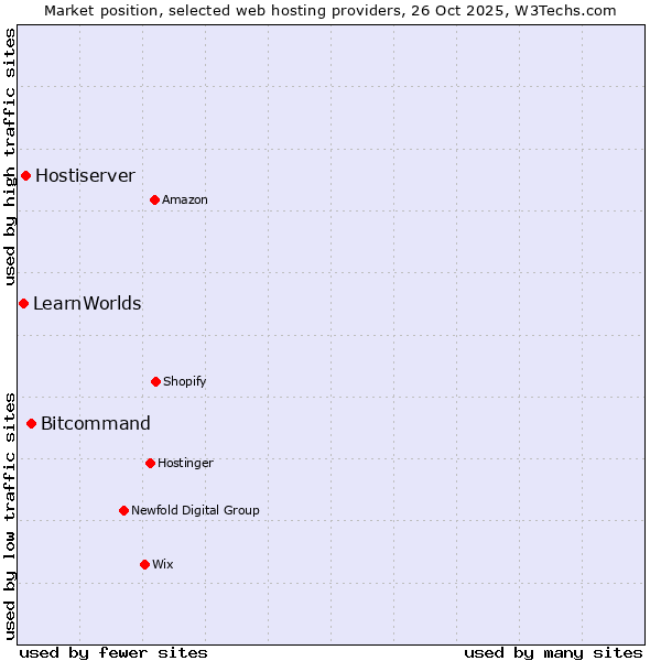 Market position of Bitcommand vs. Hostiserver vs. LearnWorlds