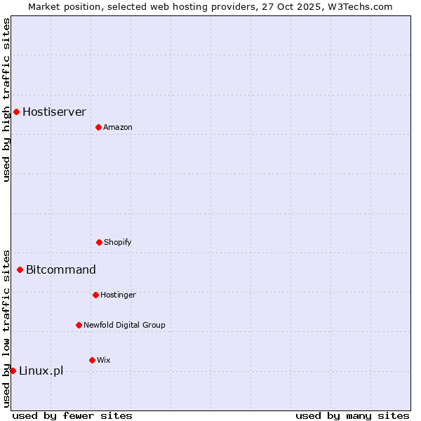 Market position of Bitcommand vs. Hostiserver vs. Linux.pl