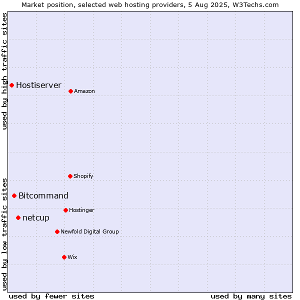 Market position of netcup vs. Bitcommand vs. Hostiserver