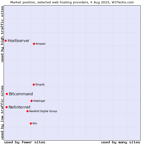 Market position of Bitcommand vs. Netinternet vs. Hostiserver