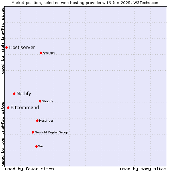 Market position of Netlify vs. Bitcommand vs. Hostiserver