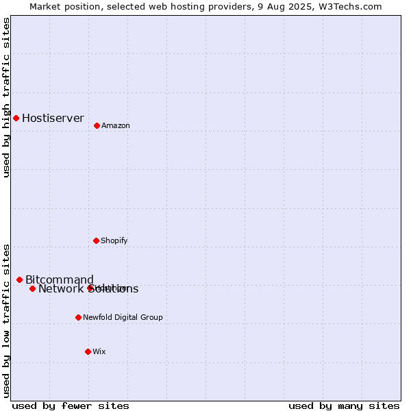 Market position of Network Solutions vs. Bitcommand vs. Hostiserver