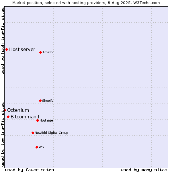 Market position of Bitcommand vs. Hostiserver vs. Octenium