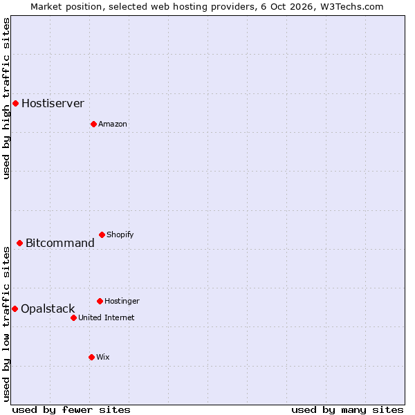 Market position of Bitcommand vs. Hostiserver vs. Opalstack