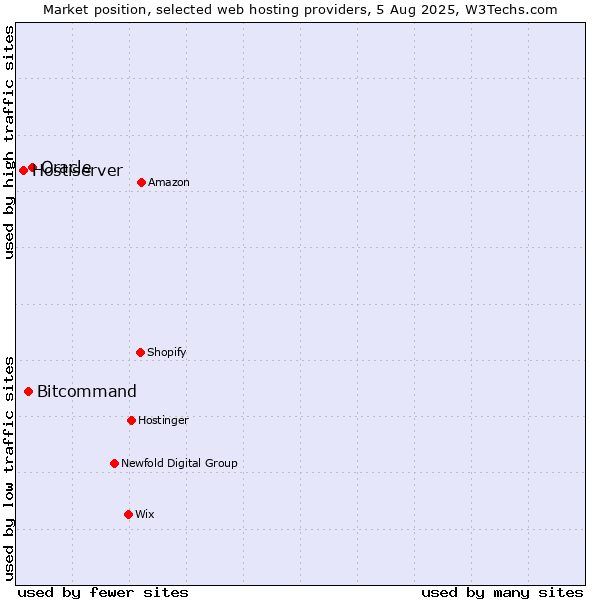 Market position of Oracle vs. Bitcommand vs. Hostiserver