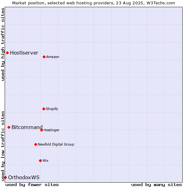 Market position of Bitcommand vs. Hostiserver vs. OrthodoxWS