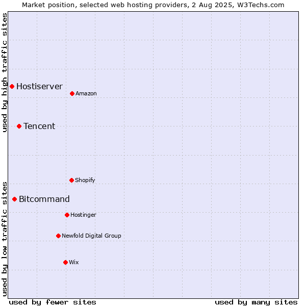 Market position of Tencent vs. Bitcommand vs. Hostiserver