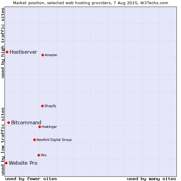 Market position of Bitcommand vs. Hostiserver vs. Website Pro