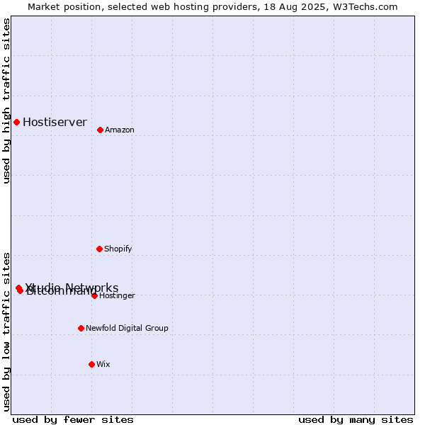 Market position of Bitcommand vs. Xtudio Networks vs. Hostiserver