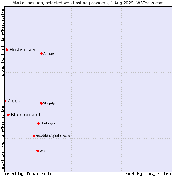 Market position of Bitcommand vs. Hostiserver vs. Ziggo