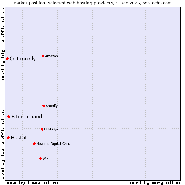 Market position of Bitcommand vs. Host.it vs. Optimizely