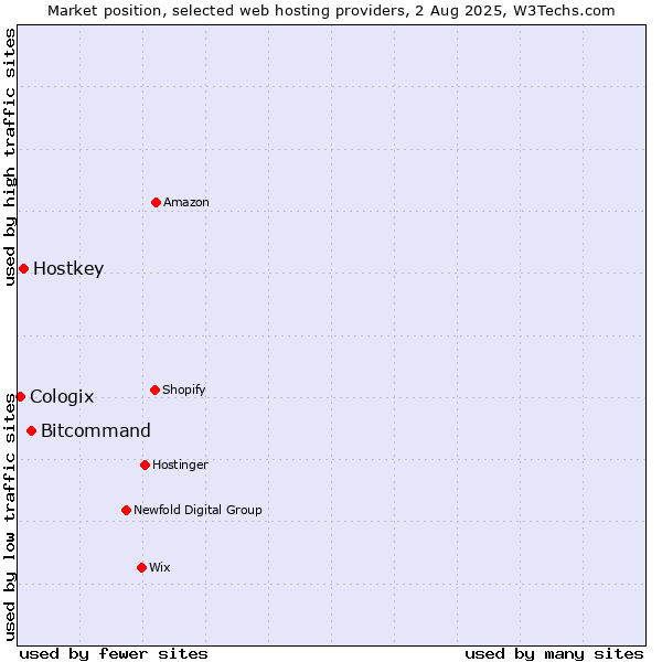 Market position of Bitcommand vs. Hostkey vs. Cologix