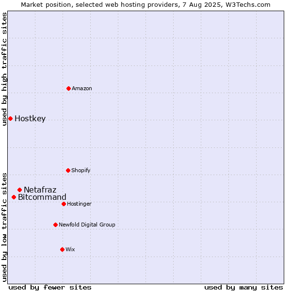 Market position of Netafraz vs. Bitcommand vs. Hostkey