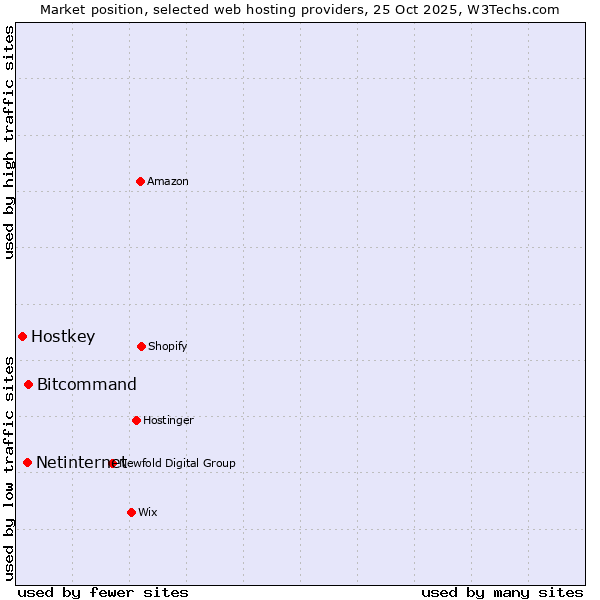 Market position of Bitcommand vs. Netinternet vs. Hostkey