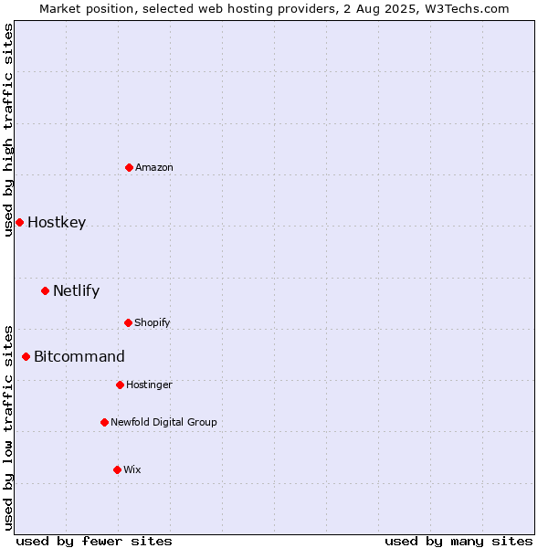 Market position of Netlify vs. Bitcommand vs. Hostkey