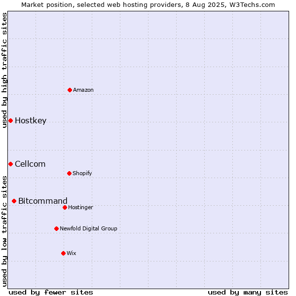 Market position of Bitcommand vs. Cellcom vs. Hostkey