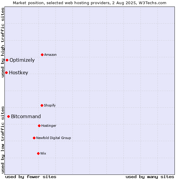 Market position of Bitcommand vs. Optimizely vs. Hostkey