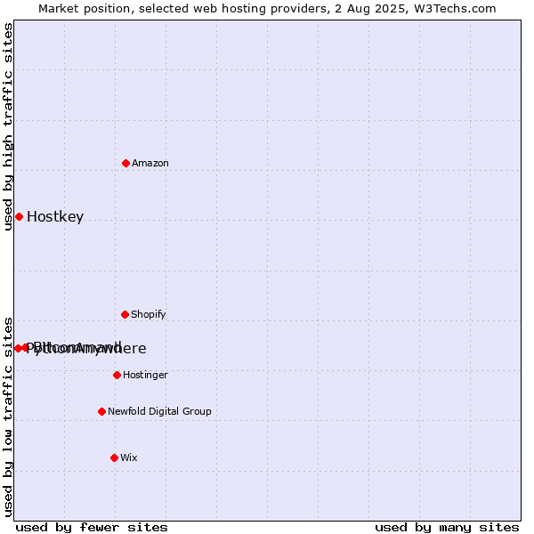 Market position of Bitcommand vs. Hostkey vs. PythonAnywhere