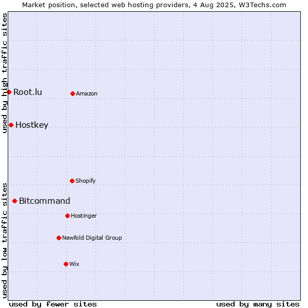 Market position of Bitcommand vs. Hostkey vs. Root.lu