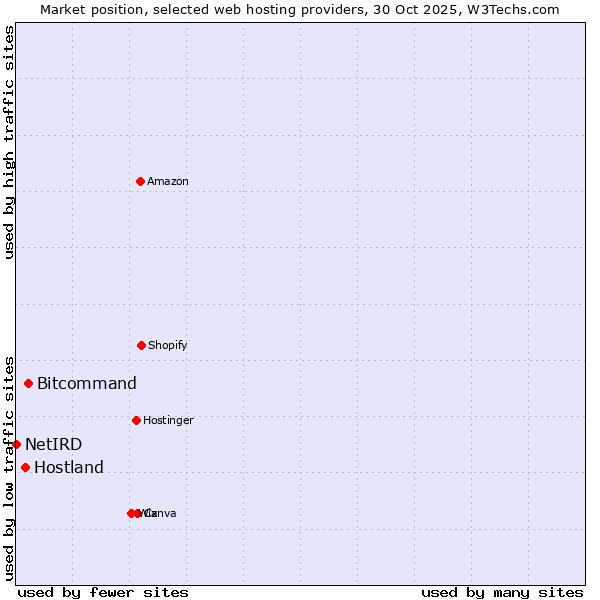 Market position of Bitcommand vs. Hostland vs. NetIRD