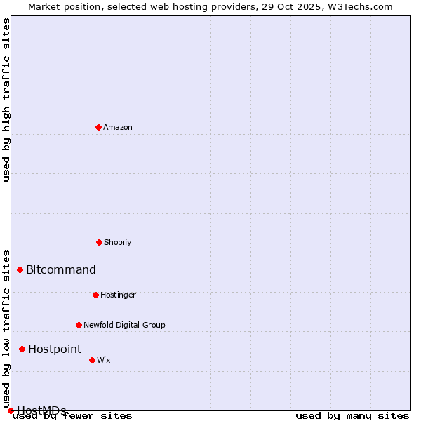 Market position of Hostpoint vs. Bitcommand vs. HostMDs