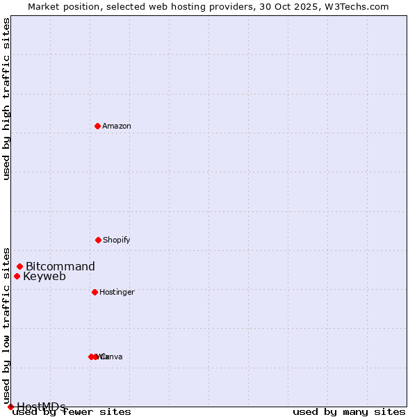 Market position of Bitcommand vs. Keyweb vs. HostMDs