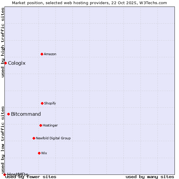 Market position of Bitcommand vs. Cologix vs. HostMDs