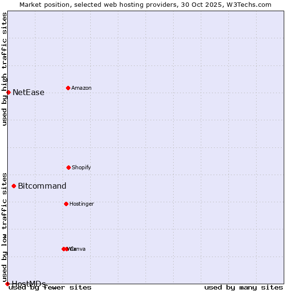 Market position of Bitcommand vs. NetEase vs. HostMDs