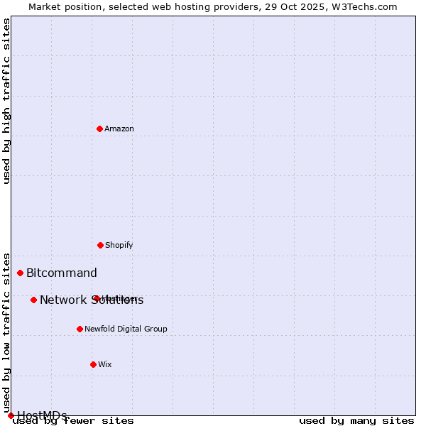Market position of Network Solutions vs. Bitcommand vs. HostMDs