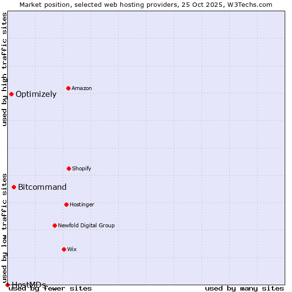 Market position of Bitcommand vs. Optimizely vs. HostMDs