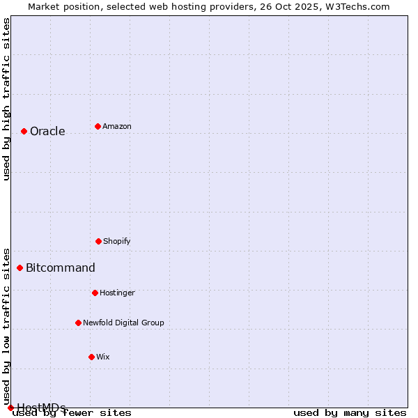Market position of Oracle vs. Bitcommand vs. HostMDs