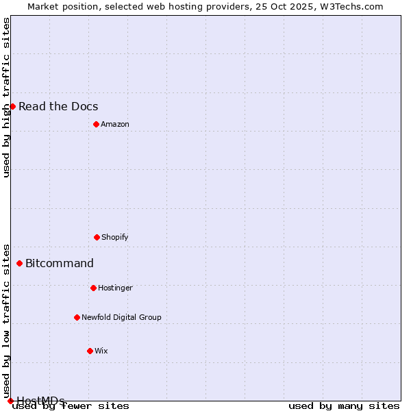 Market position of Bitcommand vs. Read the Docs vs. HostMDs