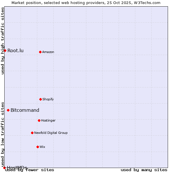 Market position of Bitcommand vs. Root.lu vs. HostMDs