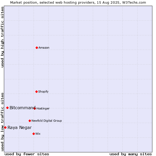 Market position of Bitcommand vs. Raya Negar