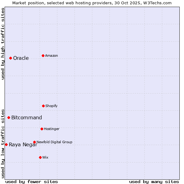 Market position of Oracle vs. Bitcommand vs. Raya Negar