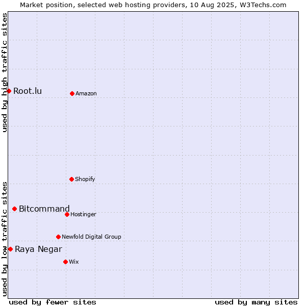 Market position of Bitcommand vs. Raya Negar vs. Root.lu