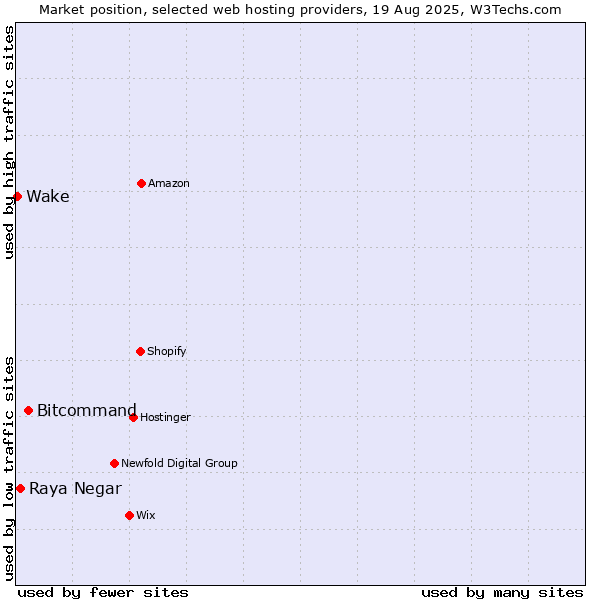 Market position of Bitcommand vs. Raya Negar vs. Wake