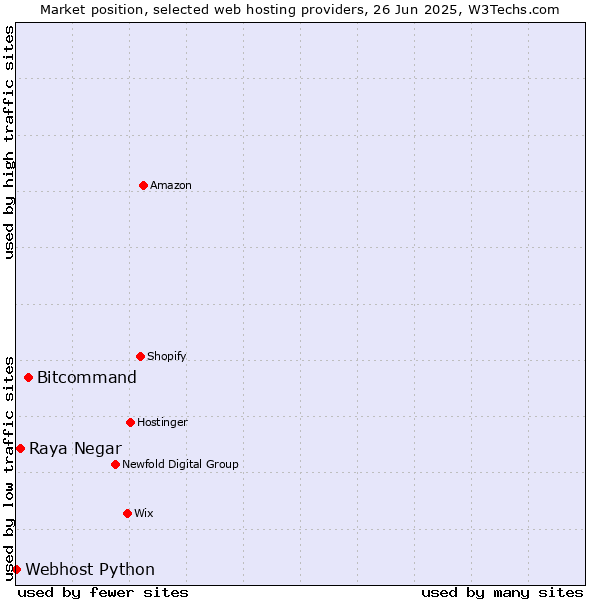 Market position of Bitcommand vs. Raya Negar vs. Webhost Python