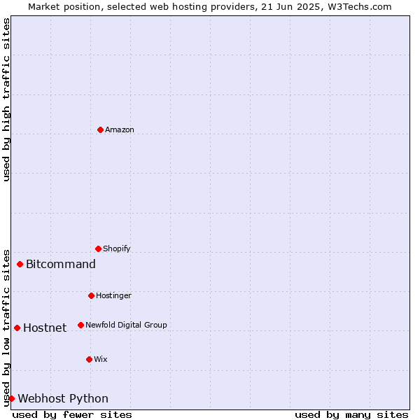 Market position of Bitcommand vs. Hostnet vs. Webhost Python