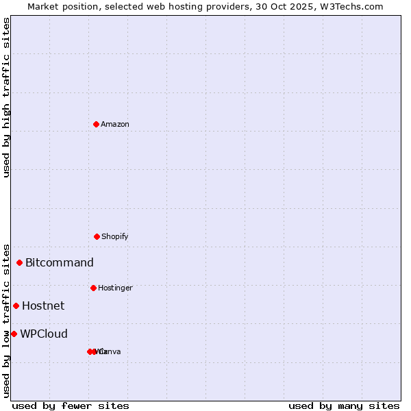 Market position of Bitcommand vs. Hostnet vs. WPCloud