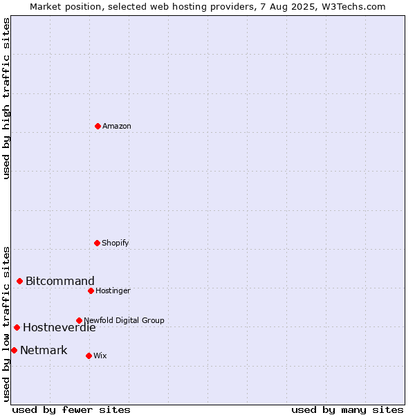 Market position of Bitcommand vs. Hostneverdie vs. Netmark