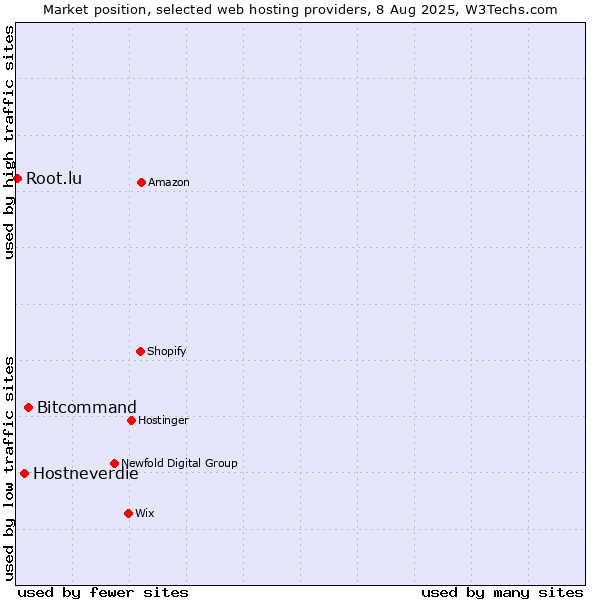 Market position of Bitcommand vs. Hostneverdie vs. Root.lu