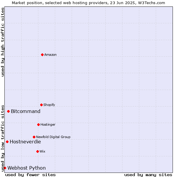 Market position of Bitcommand vs. Hostneverdie vs. Webhost Python