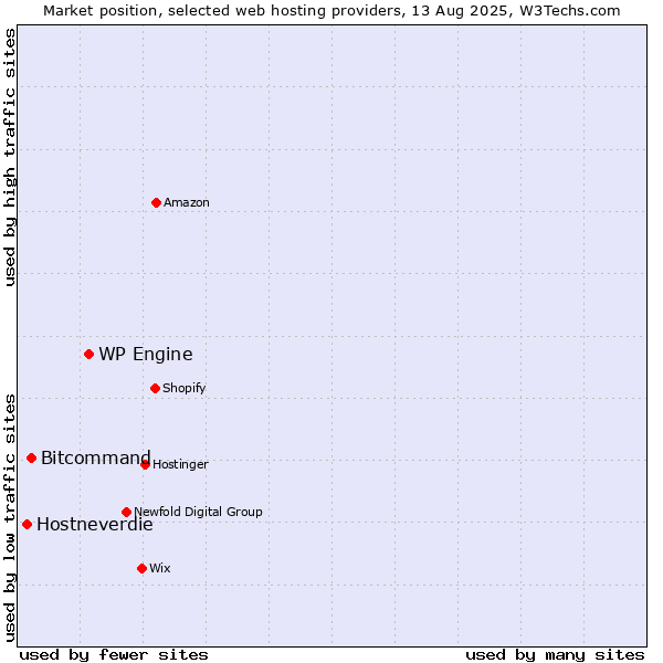 Market position of WP Engine vs. Bitcommand vs. Hostneverdie